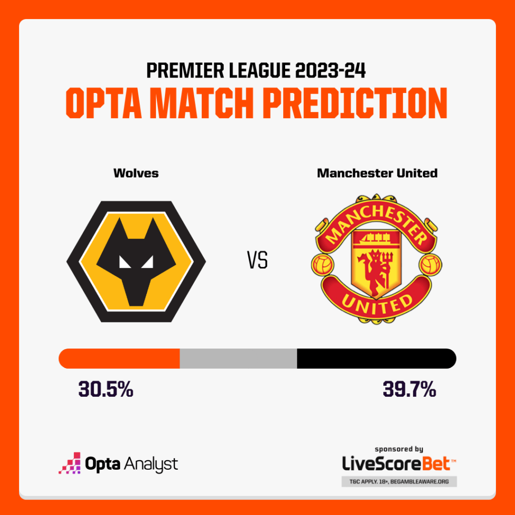 sledujte zápas wolverhampton vs manchester united živě online a nezmeškejte žádné góly ani akce v reálném čase.