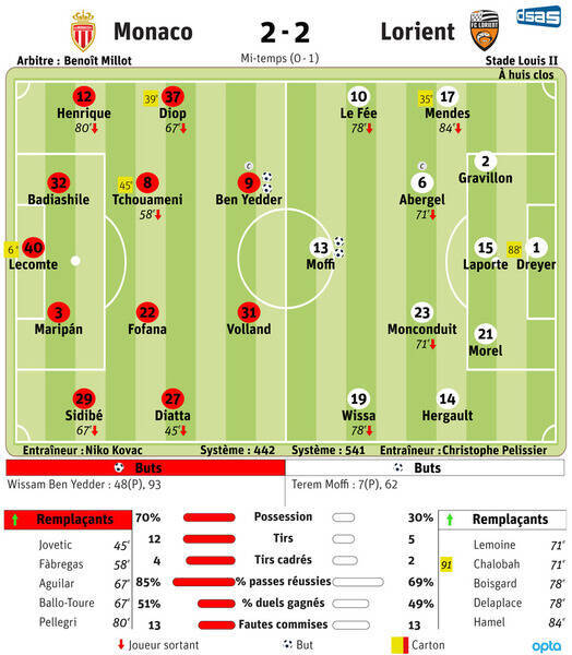 ligue 1 j18 : monaco prohrálo s lorientem, další zápas přinesl napínavé okamžiky a překvapivé výsledky.